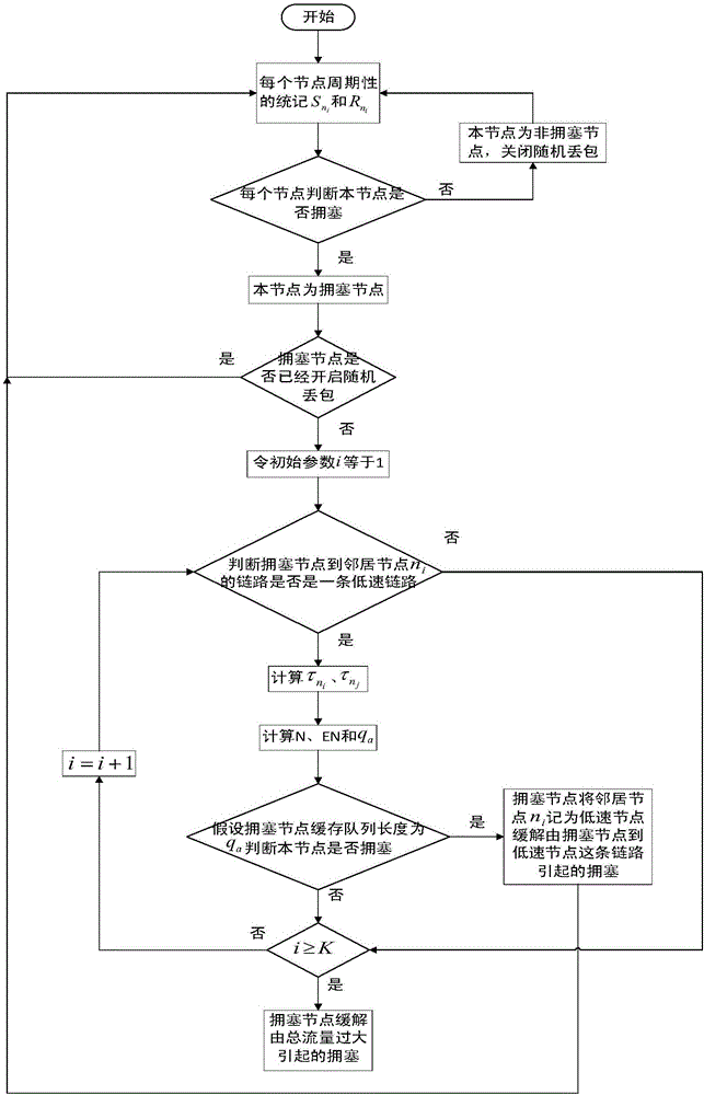 Method for realizing congestion control of Ad Hoc network based on multi-path routing protocol