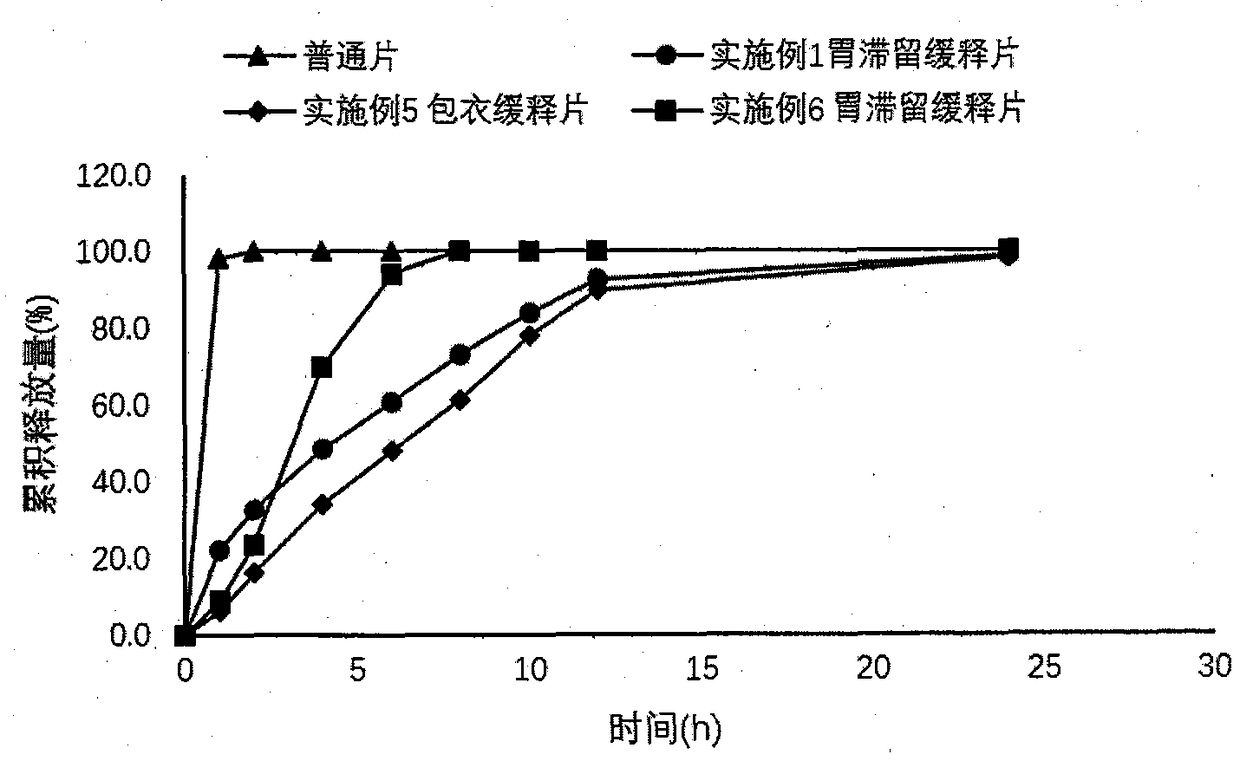 Dexketoprofen trometamol gastroretentive sustained-release tablet