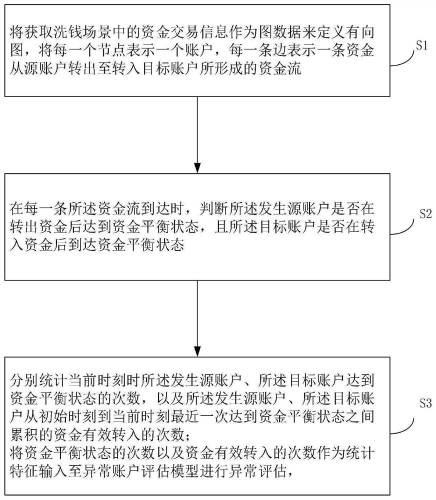 Method and device for detecting money laundering behavior in streaming graph, and medium