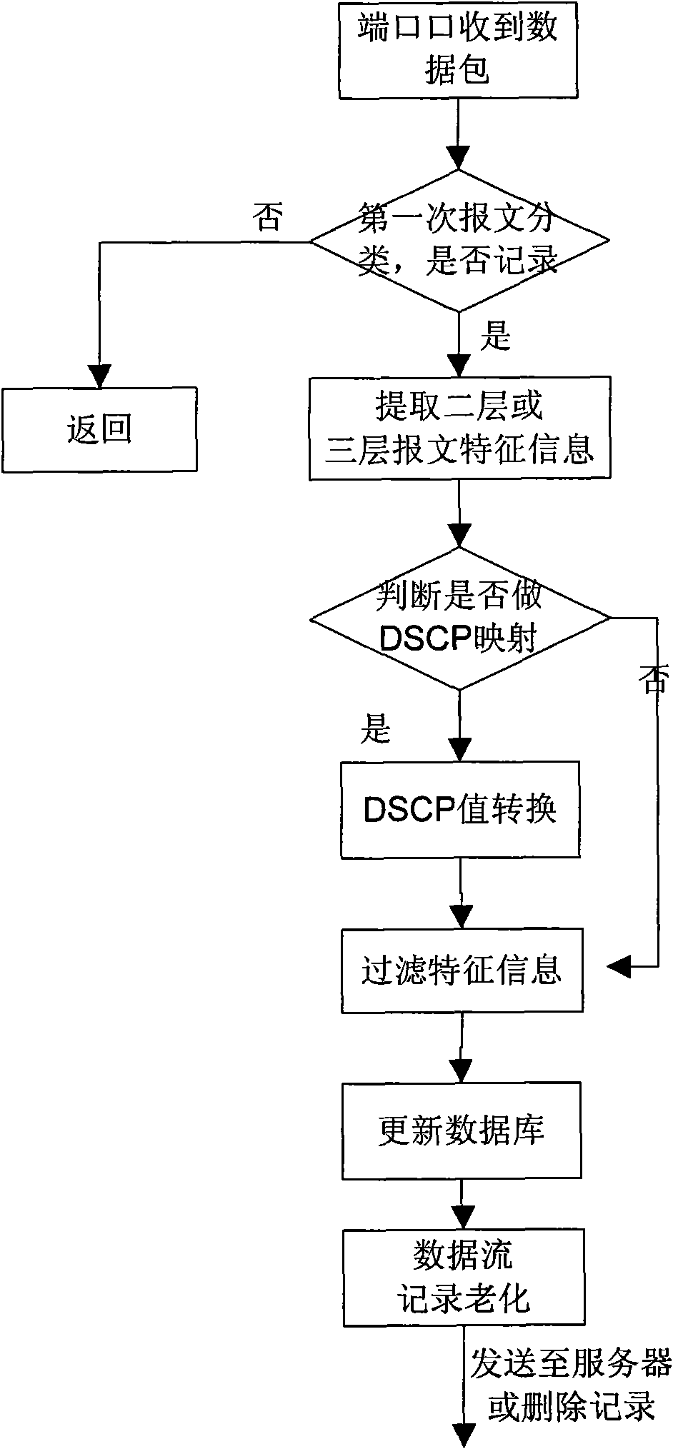 Method and device for monitoring network data flow