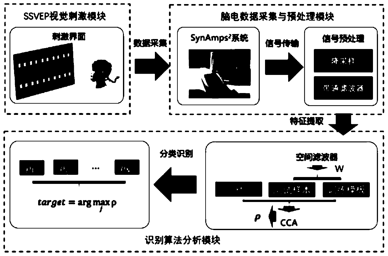 Brain-computer interface method based on steady-state asymmetric visual evoked potential