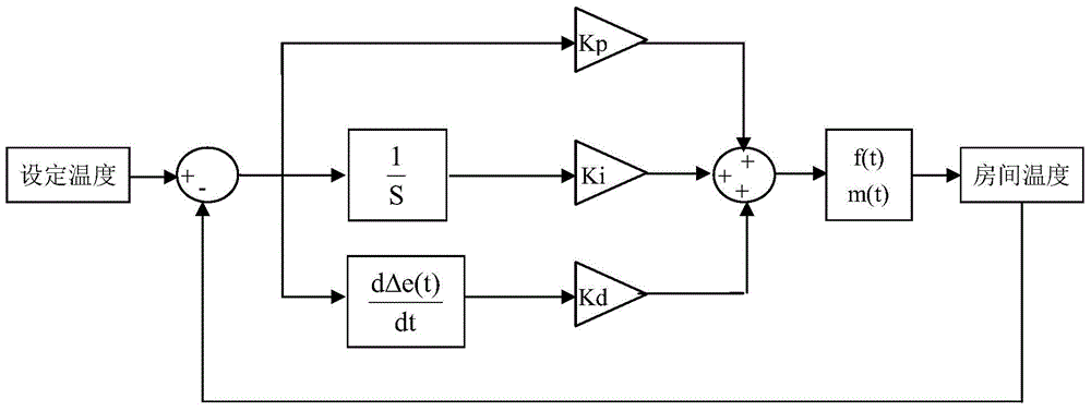 A central air-conditioning control method based on self-tuning discrete pid algorithm