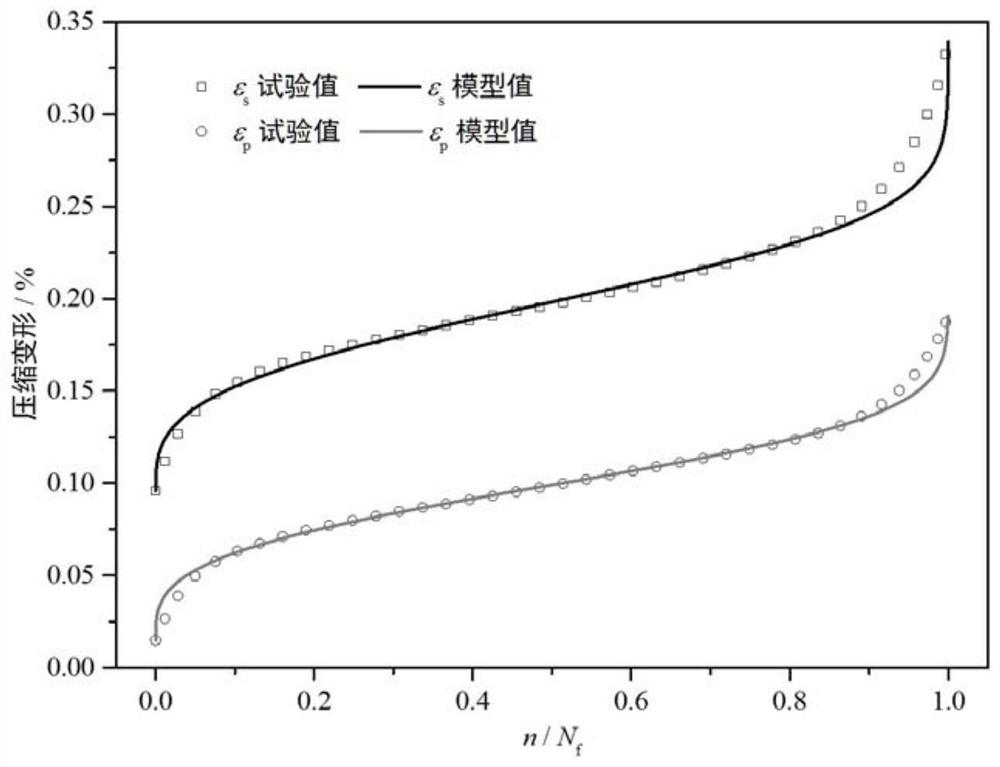A Concrete Fatigue Deformation Evolution Model Based on Weibull Equation