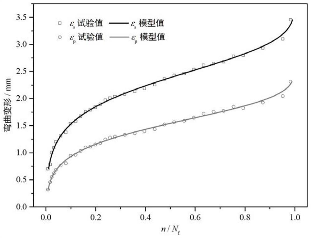 A Concrete Fatigue Deformation Evolution Model Based on Weibull Equation