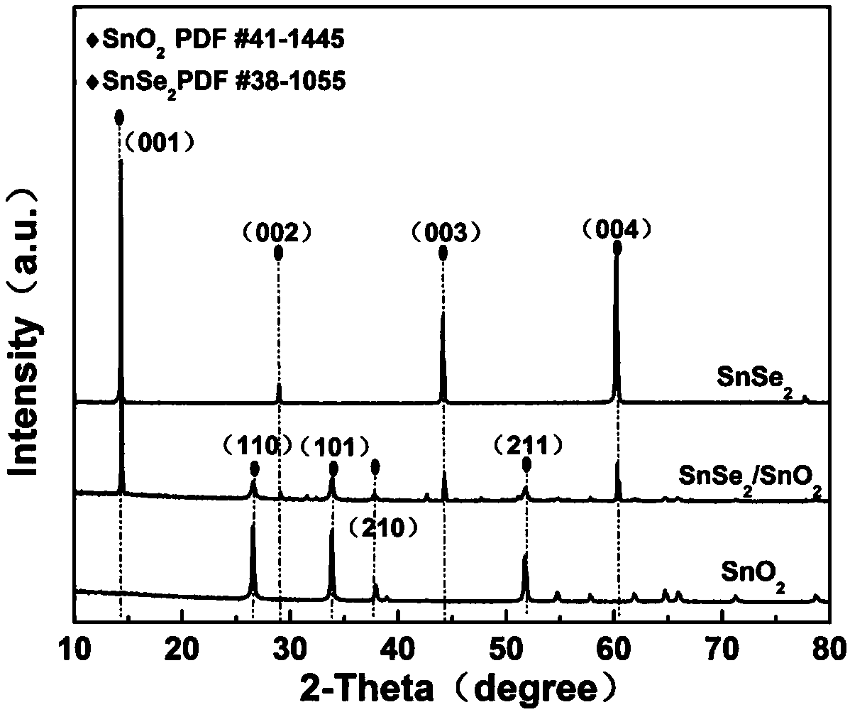 Nitrogen dioxide gas sensor based on SnSe2/SnO2 heterojunction as well as preparation process and application thereof