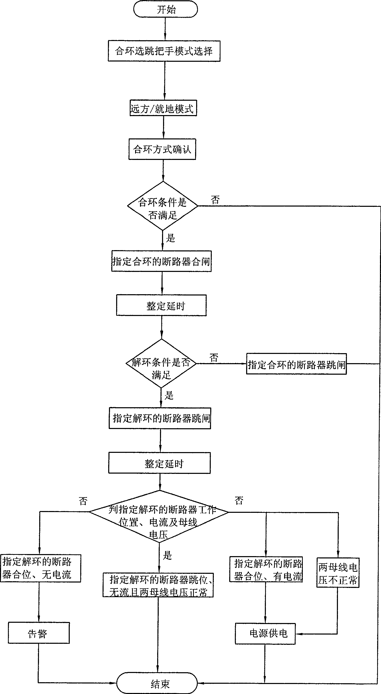 Quick switching method of the transformation station power supply