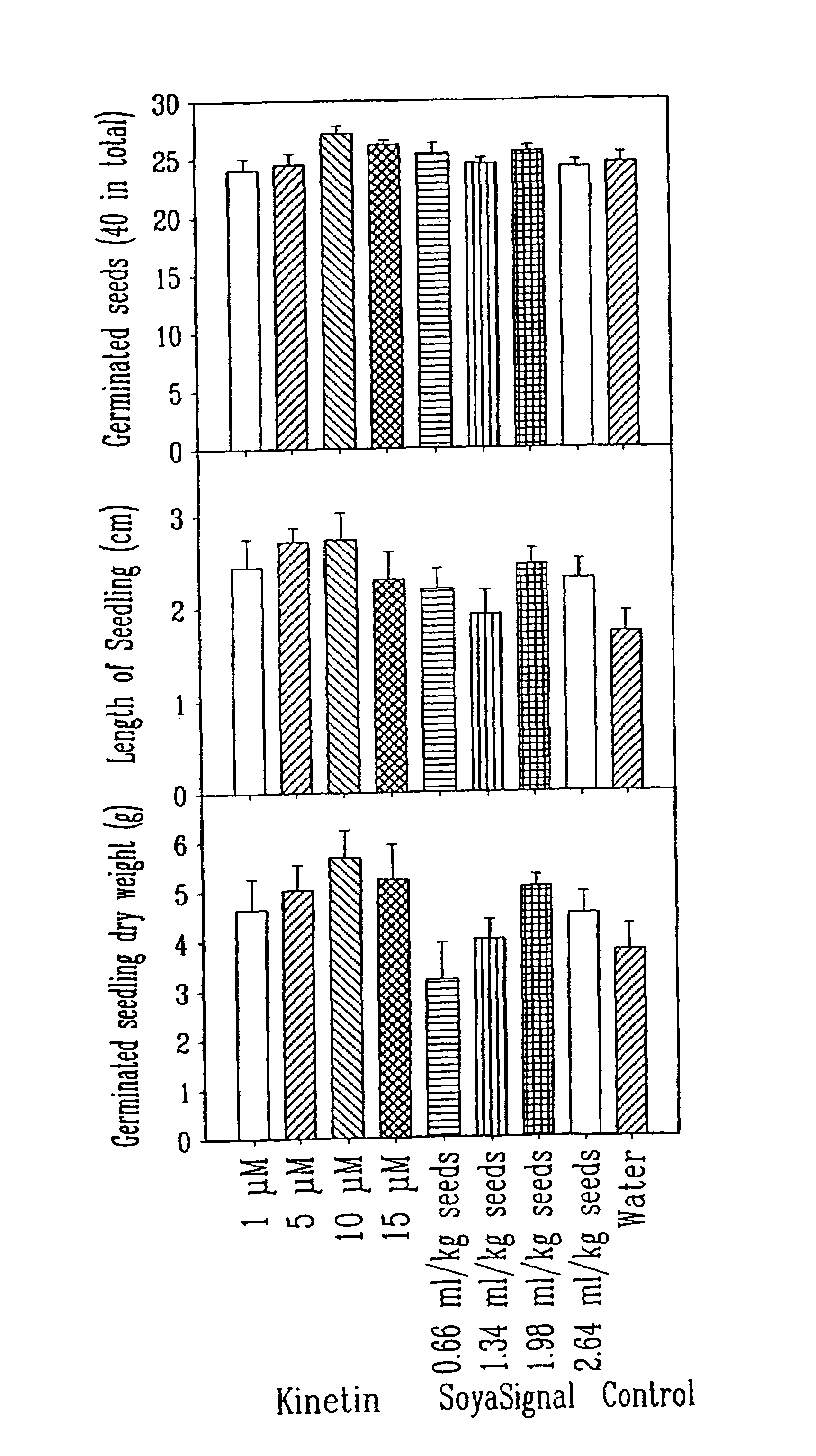 Composition for accelerating seed germination and plant growth