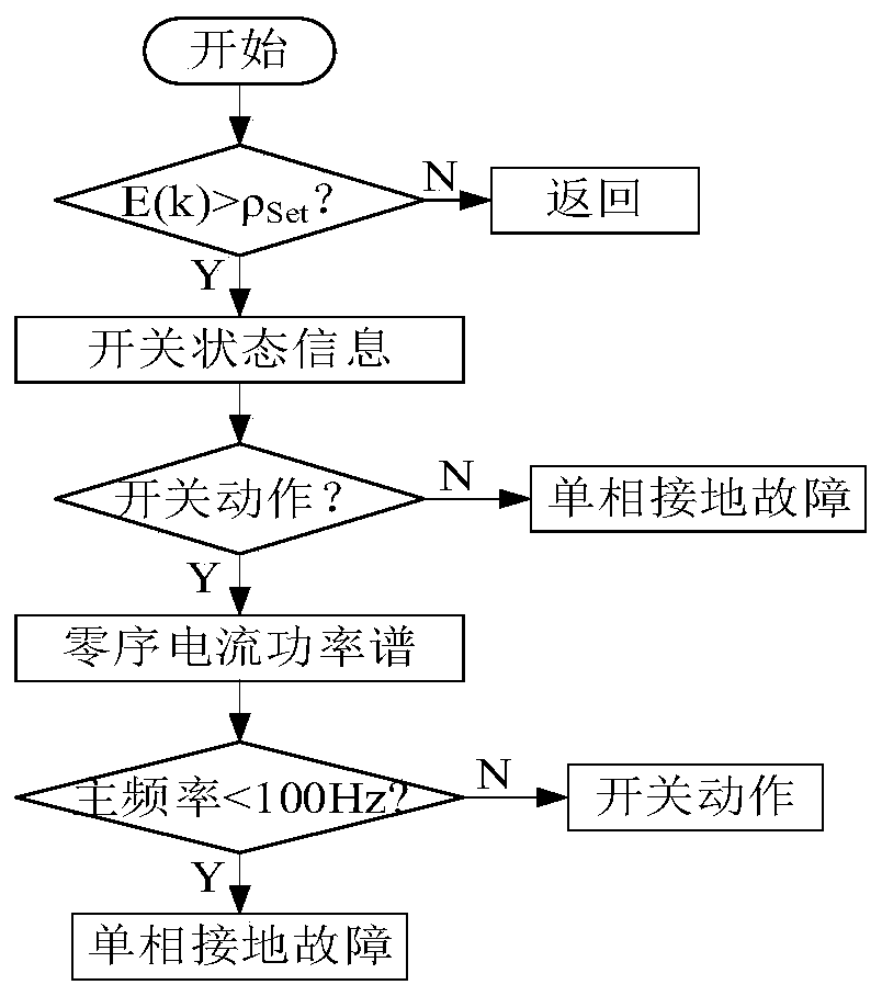 Power distribution network single-phase ground fault identification method based on multi-source information