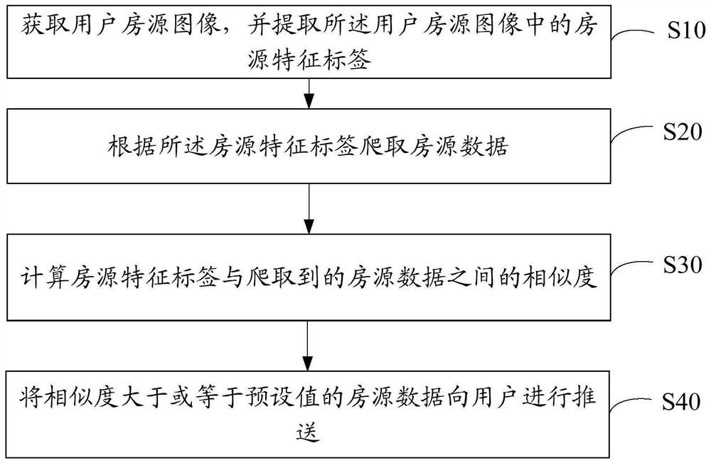 Method, device, equipment and storage medium for calculating house source similarity