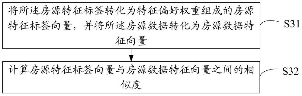 Method, device, equipment and storage medium for calculating house source similarity