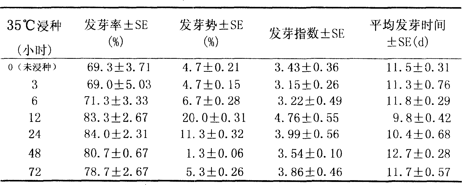 Leymus chinensis high-temperature seed presoaking and temperature changing combination germinating method
