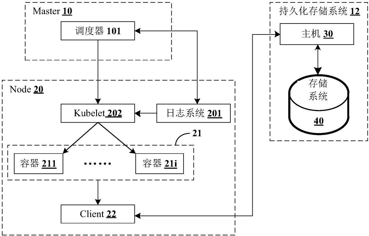 A resource scheduling method based on kubernetes container cluster management system