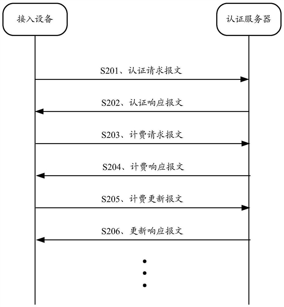 An authentication method, device and access device