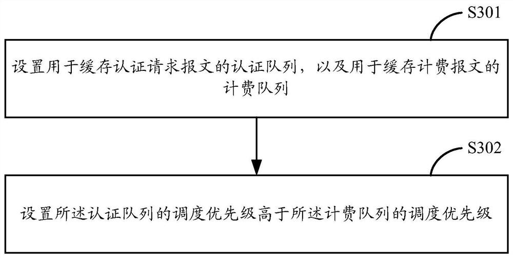 An authentication method, device and access device