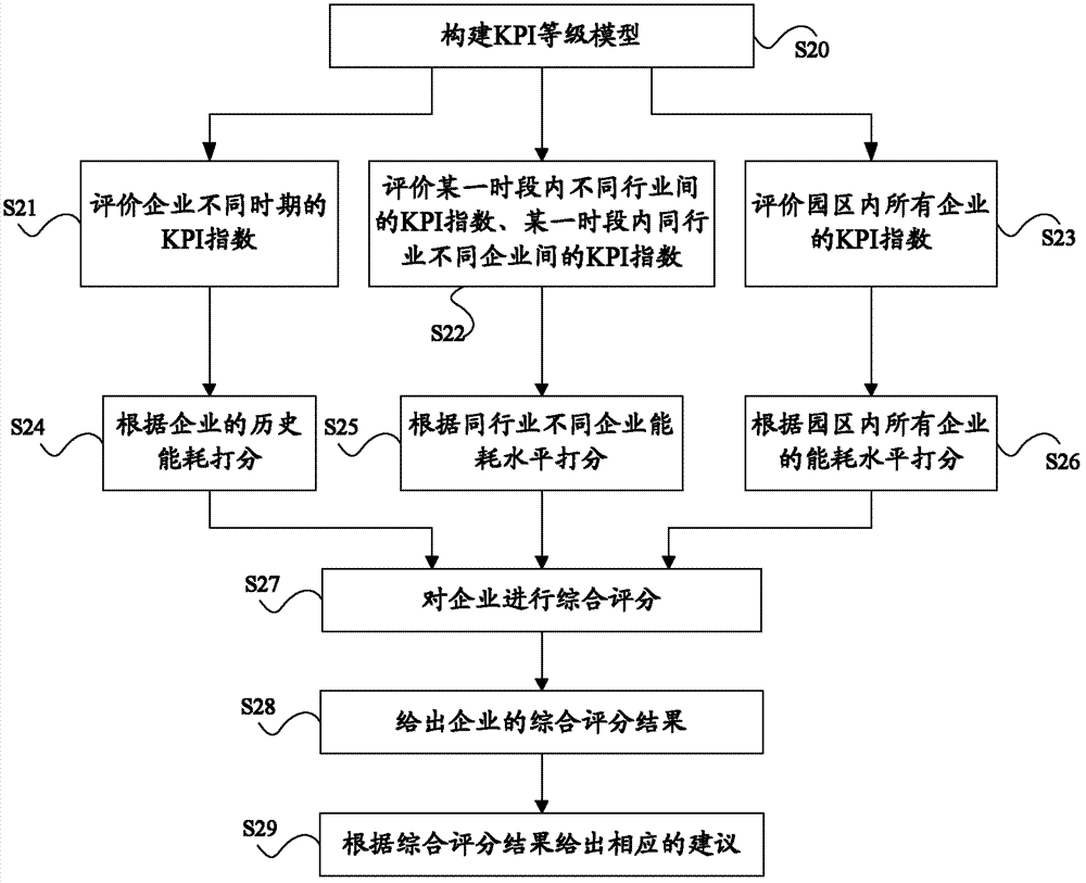 Method and device for constructing KPI (key performance indicator) hierarchical model and energy consumption assessing method and system