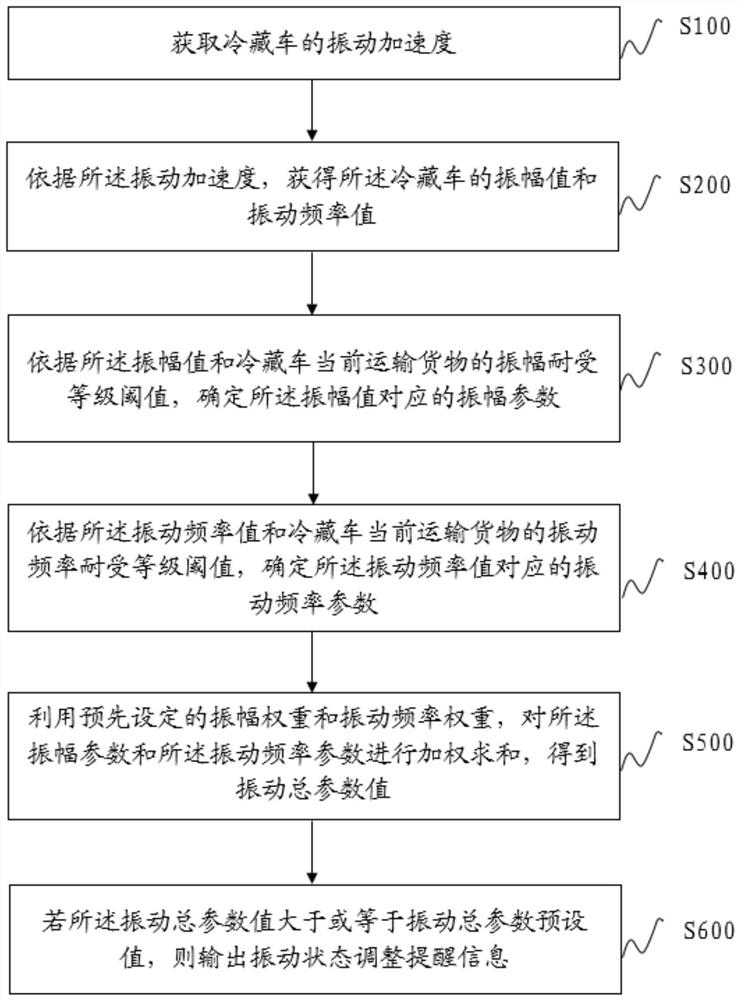 Refrigerator car safe transportation monitoring method and system