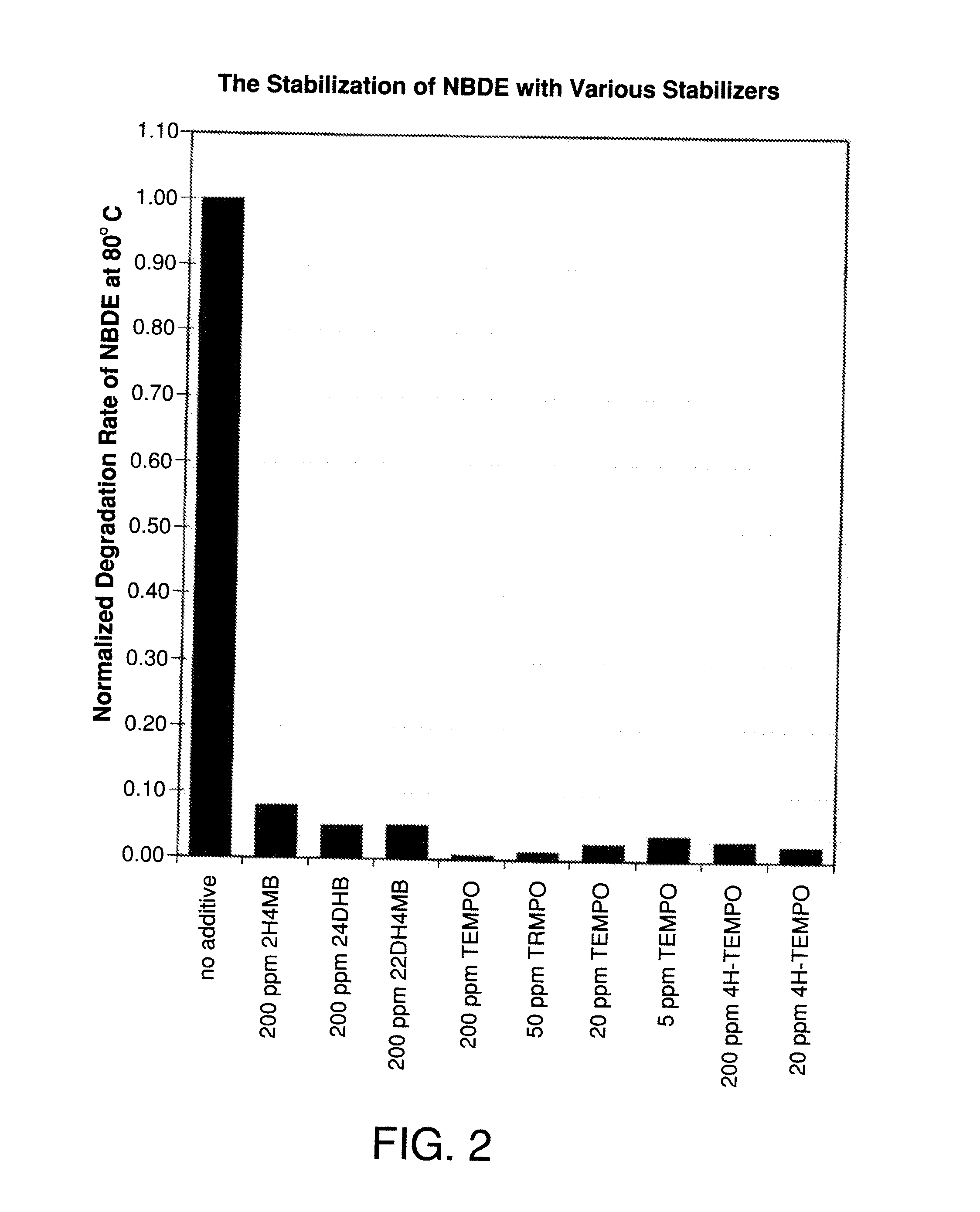 Stabilizers for the Stabilization of Unsaturated Hydrocarbon-based Precursor