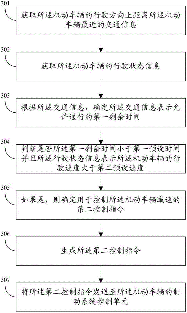 Control method and electronic equipment of motor vehicle