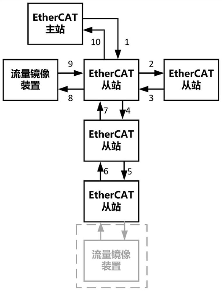 Network flow mirroring system and method based on EtherCAT slave station chip