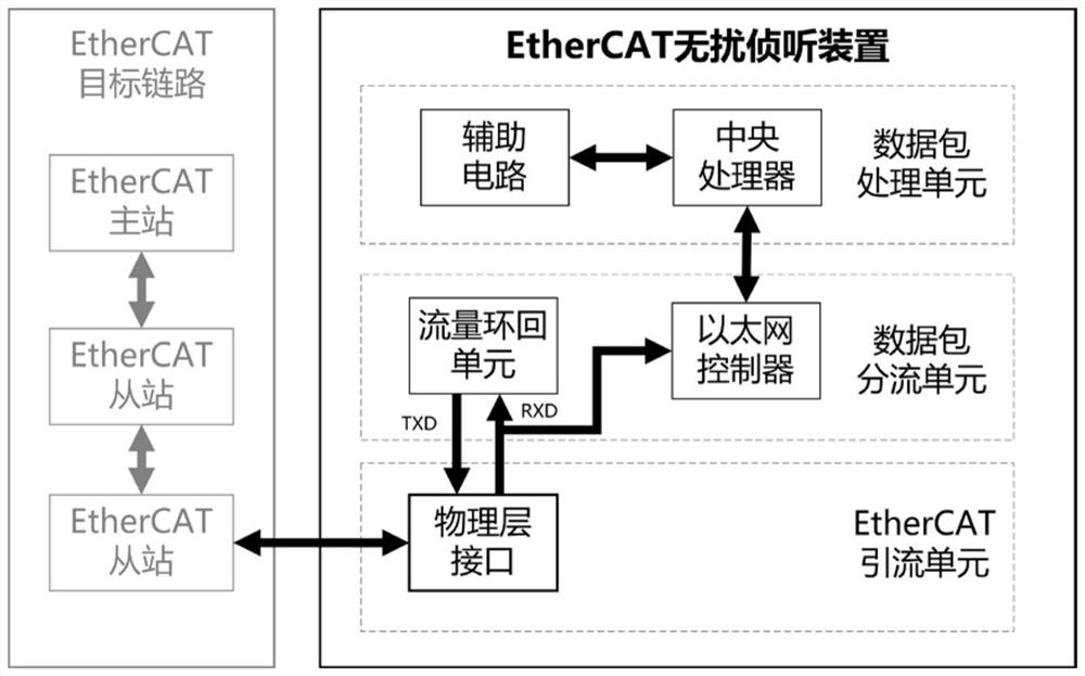 Network flow mirroring system and method based on EtherCAT slave station chip