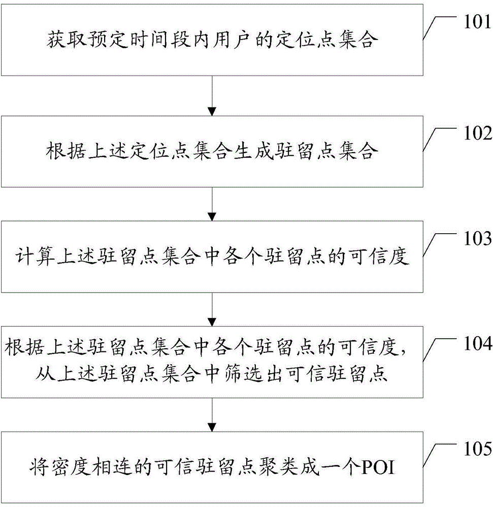 Position point of interest clustering method and related device