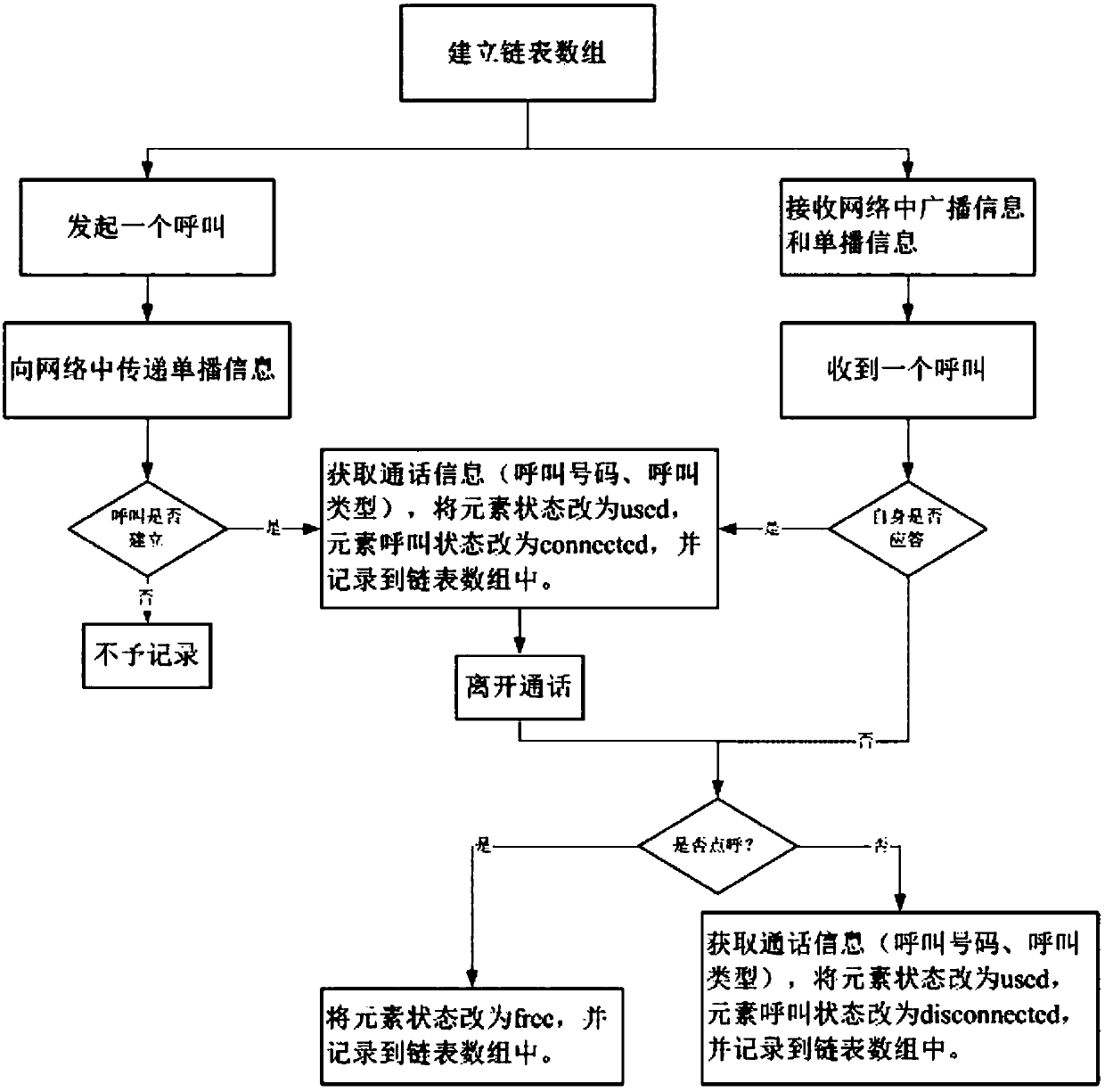 Method for carrying out multi-call management in railway communication network