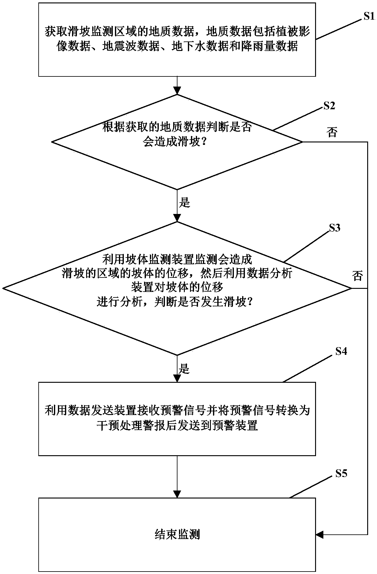 Landslide disaster monitoring device and monitoring method thereof