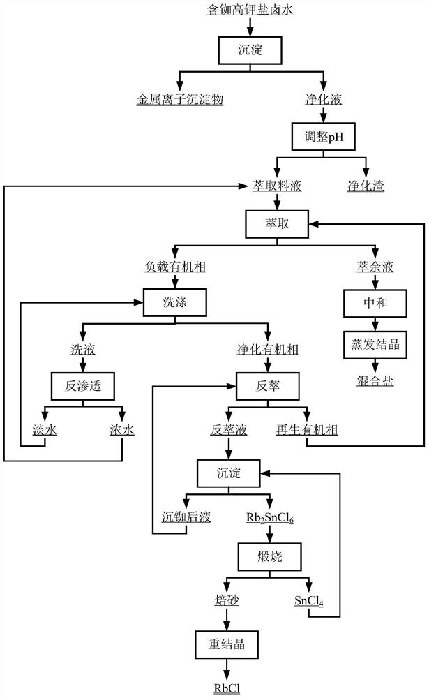 Method for short-process extraction of rubidium chloride from rubidium-containing high-salt brine