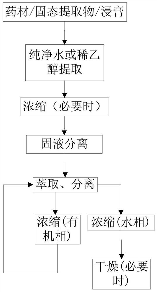 Process method for efficiently removing residue of plasticizer in extract