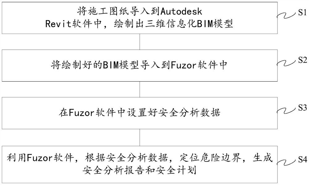 Method for quickly and accurately positioning dangerous boundary based on BIM technology