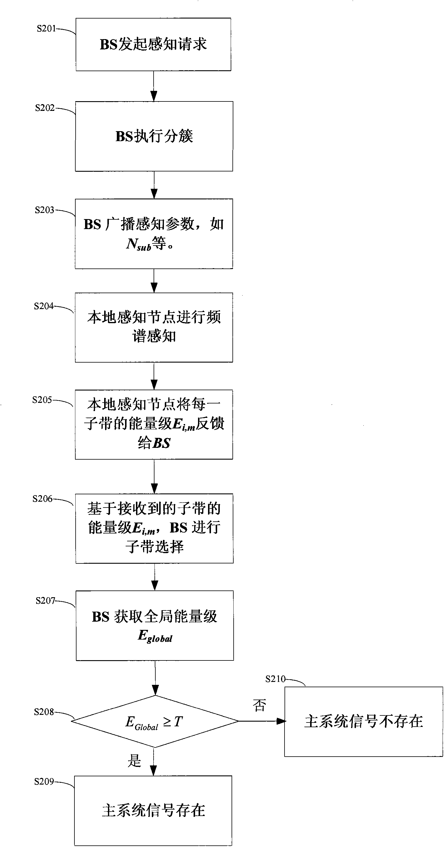 Frequency spectrum sensing method, device and equipment of frequency spectrum sharing system