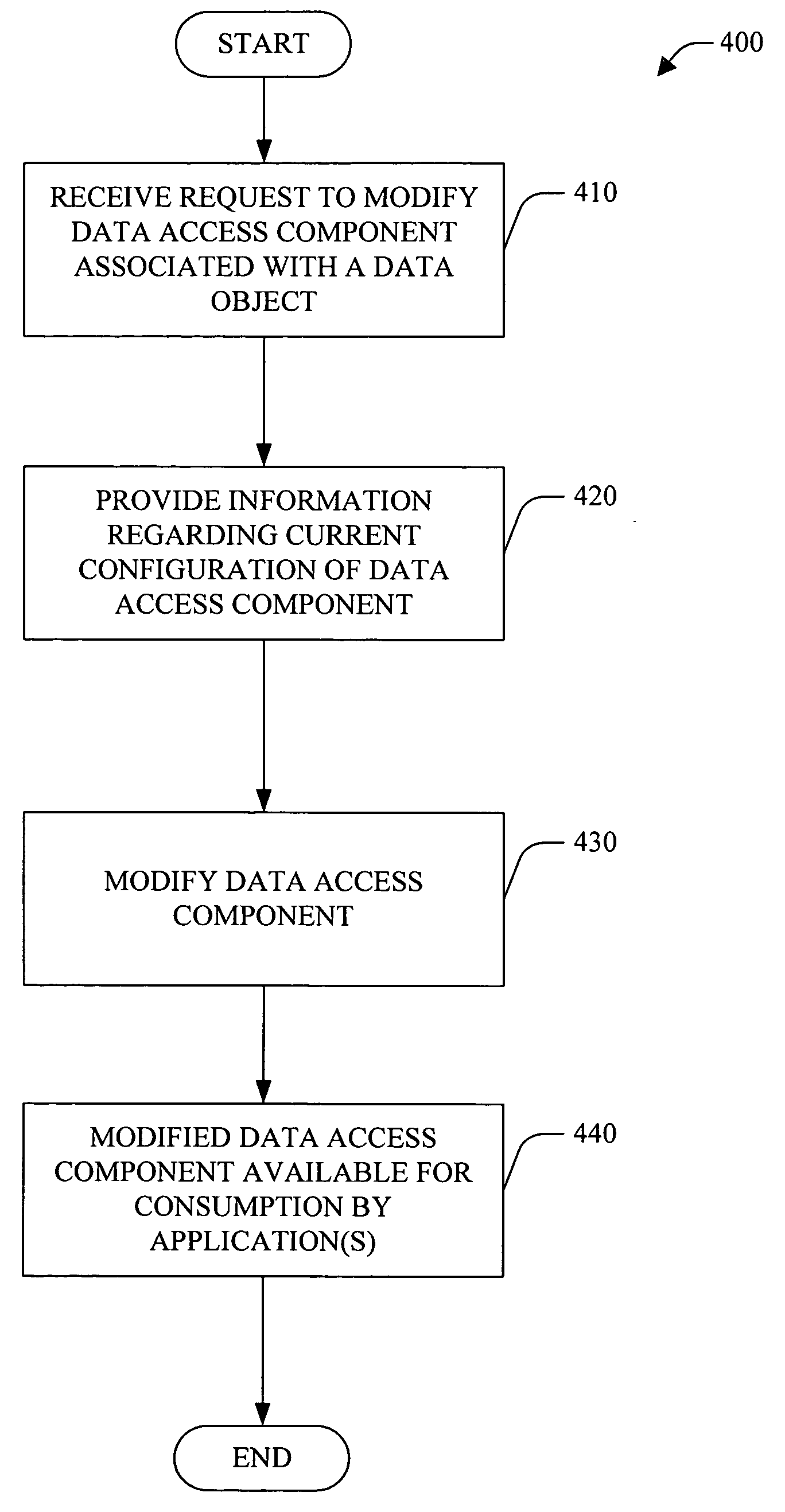 Data access layer design and code generation