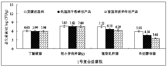 Compound probiotic peptide as well as preparation method and application thereof