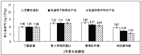 Compound probiotic peptide as well as preparation method and application thereof