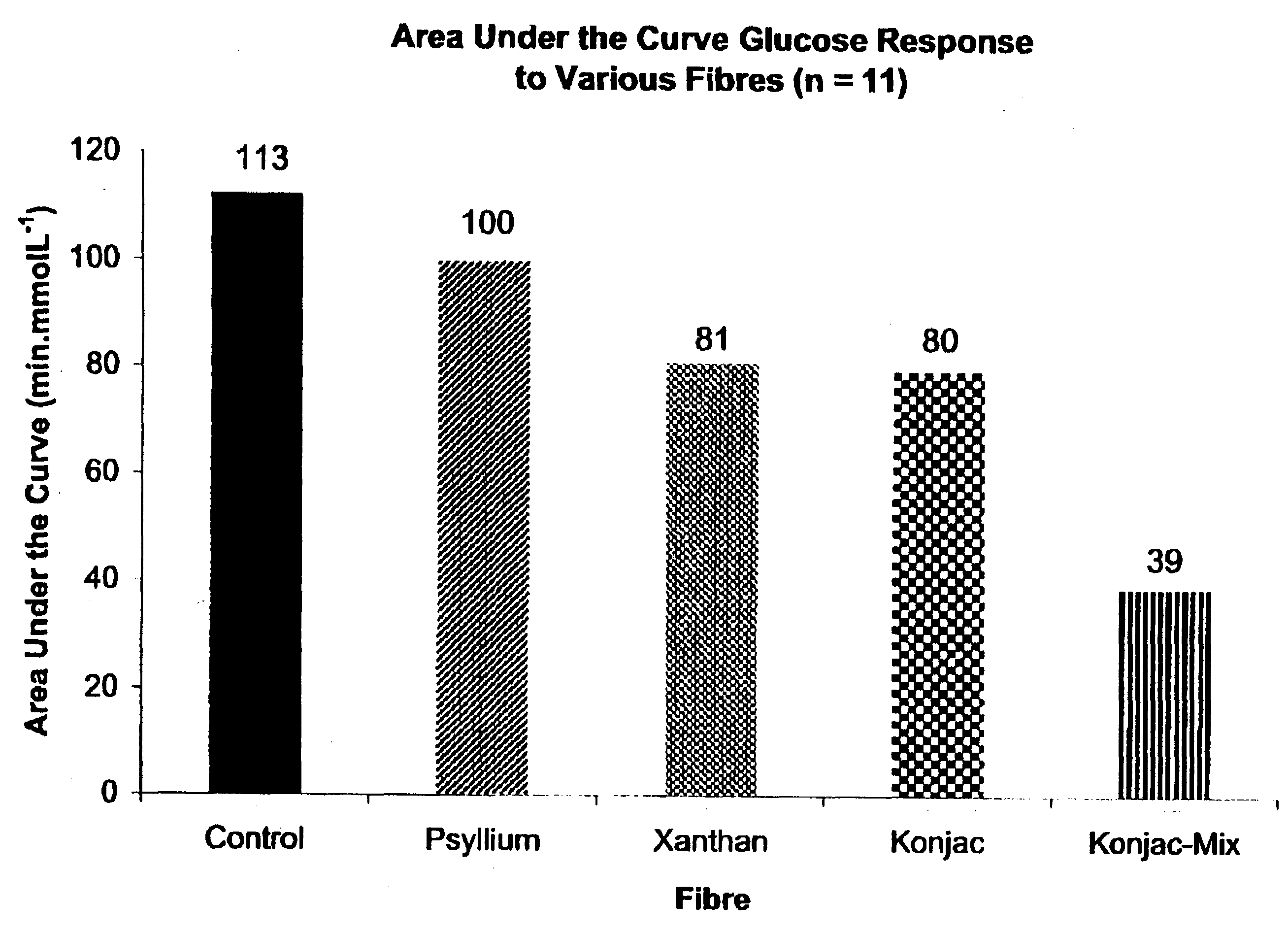 Konjac Mannan and Ginseng Compositions and Methods and Uses Thereof