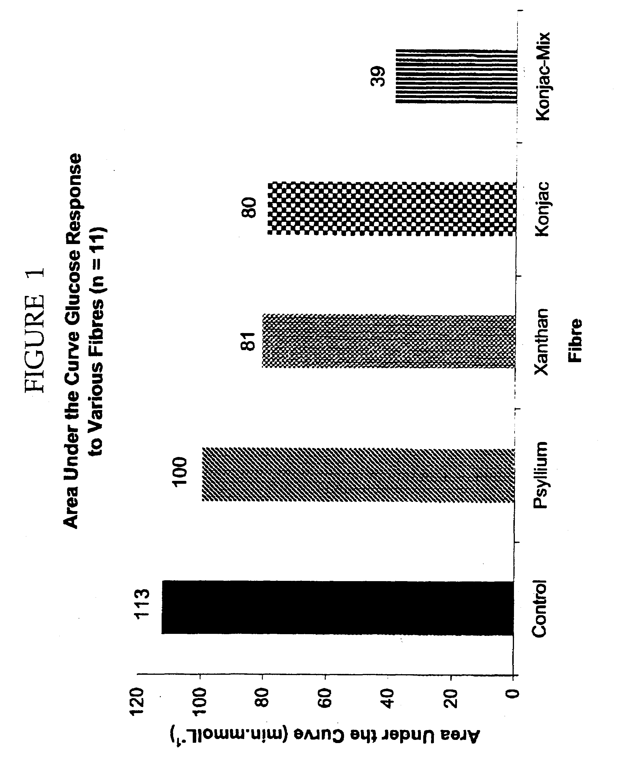 Konjac Mannan and Ginseng Compositions and Methods and Uses Thereof