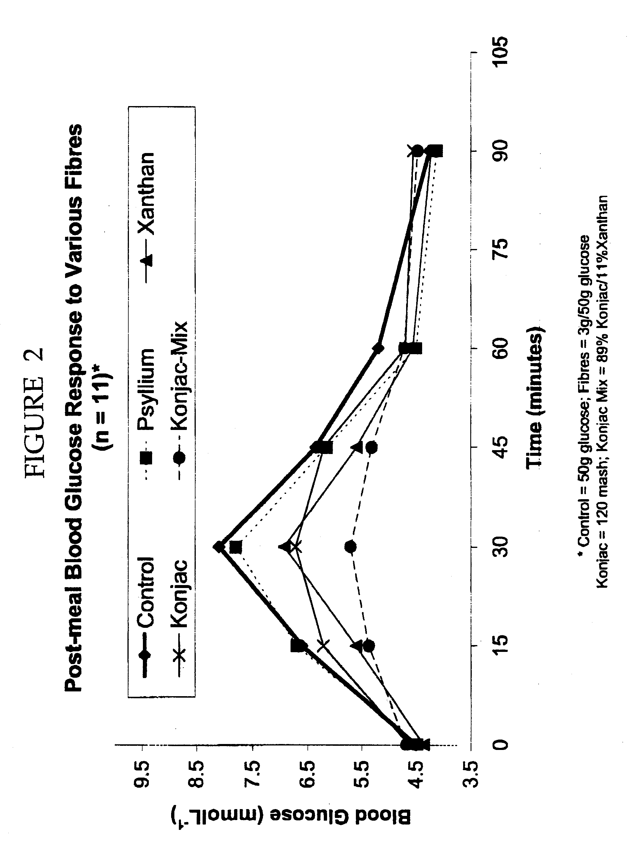 Konjac Mannan and Ginseng Compositions and Methods and Uses Thereof