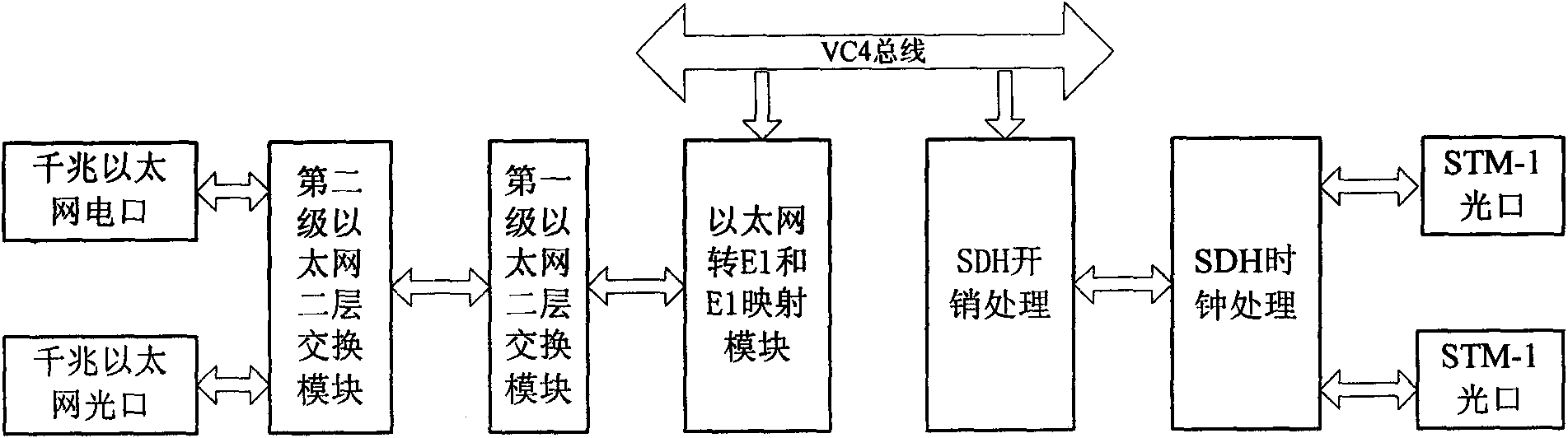 Device for switching 63-path bridge service and kilomega Ethernet port in STM-1