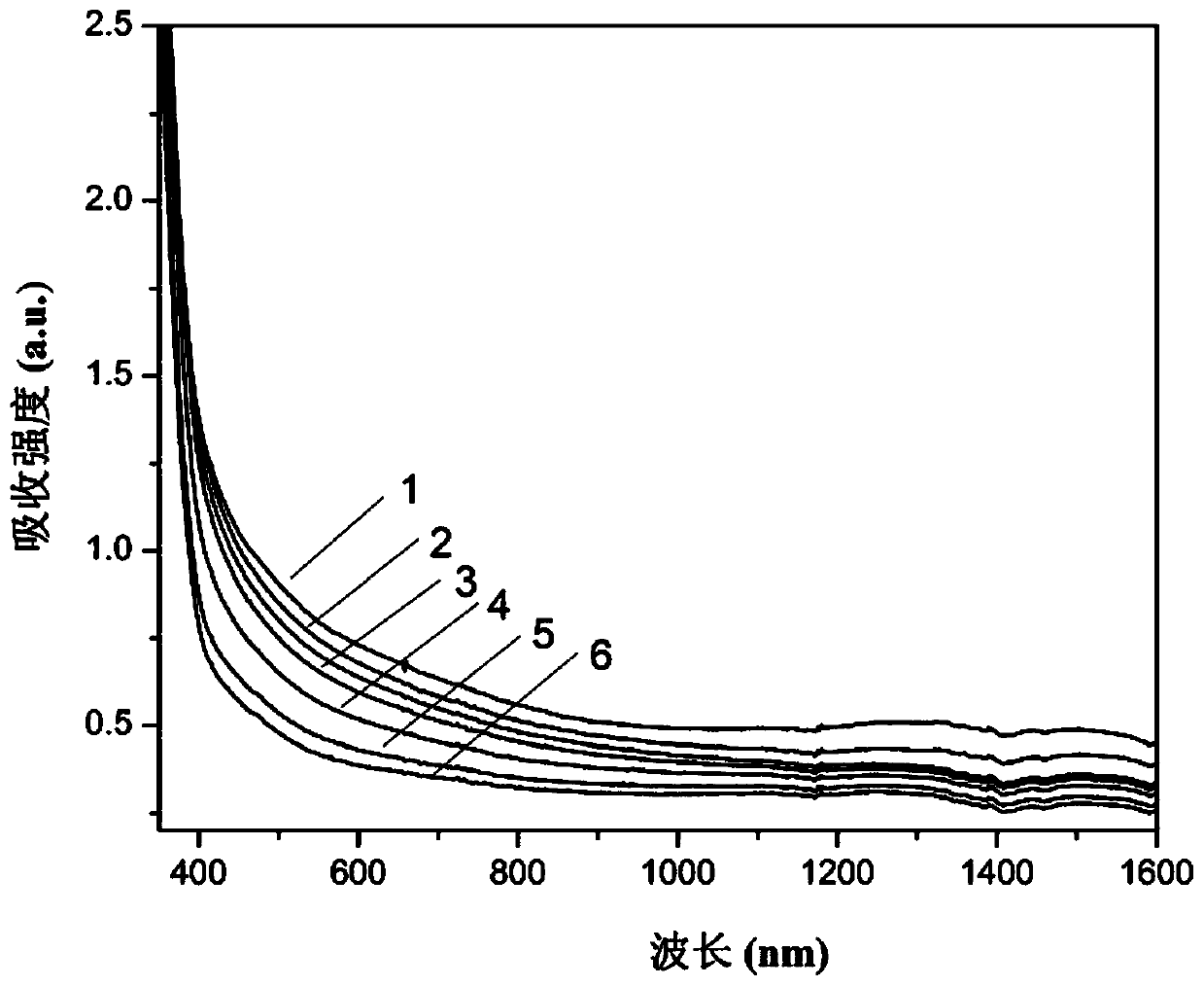 A kind of bis-tetra-tert-butylcarbazolyl isoindigo polymer and its preparation method and application in electrochromic