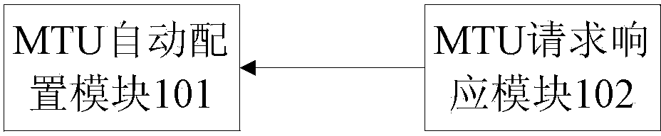 Method for configuring maximum transmission unit (MTU) values automatically on terminal side and corresponding device