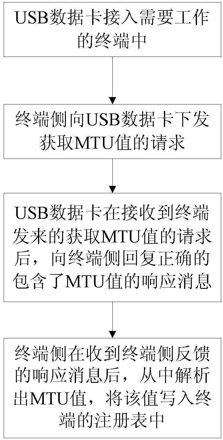 Method for configuring maximum transmission unit (MTU) values automatically on terminal side and corresponding device