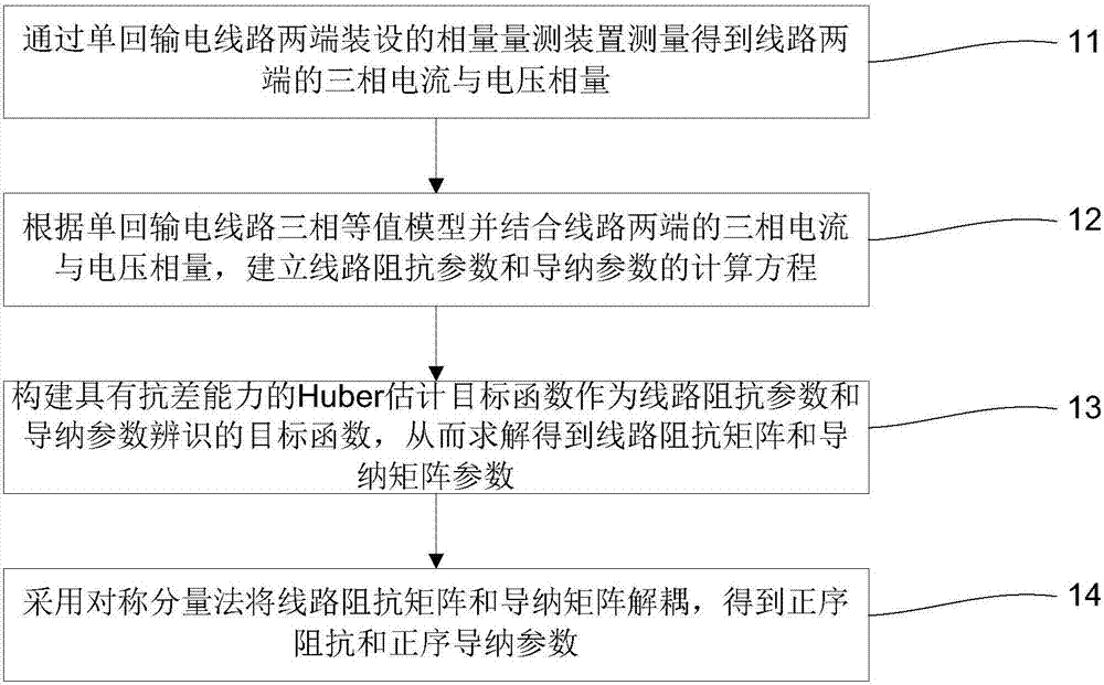 Robust power transmission line positive sequence parameter identification method