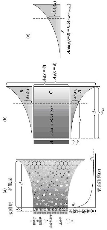 Unfrozen water model based on adsorption and capillary coupling effect