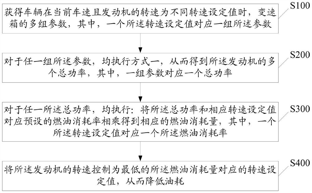 Method and device for reducing oil consumption, storage medium and electronic equipment