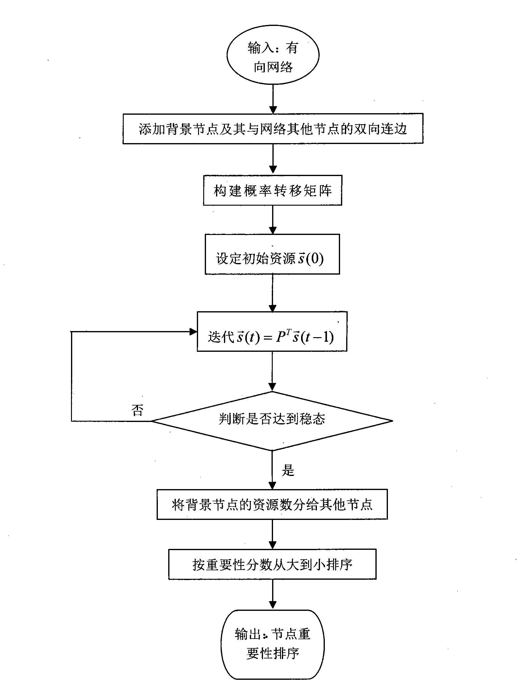 Sequencing method of node importance in network
