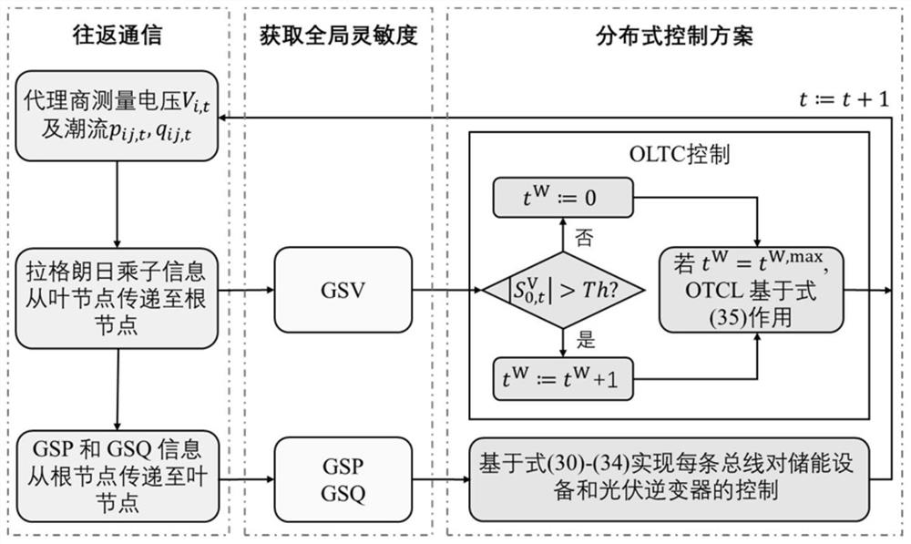 Active power distribution network distributed voltage control method considering global sensitivity