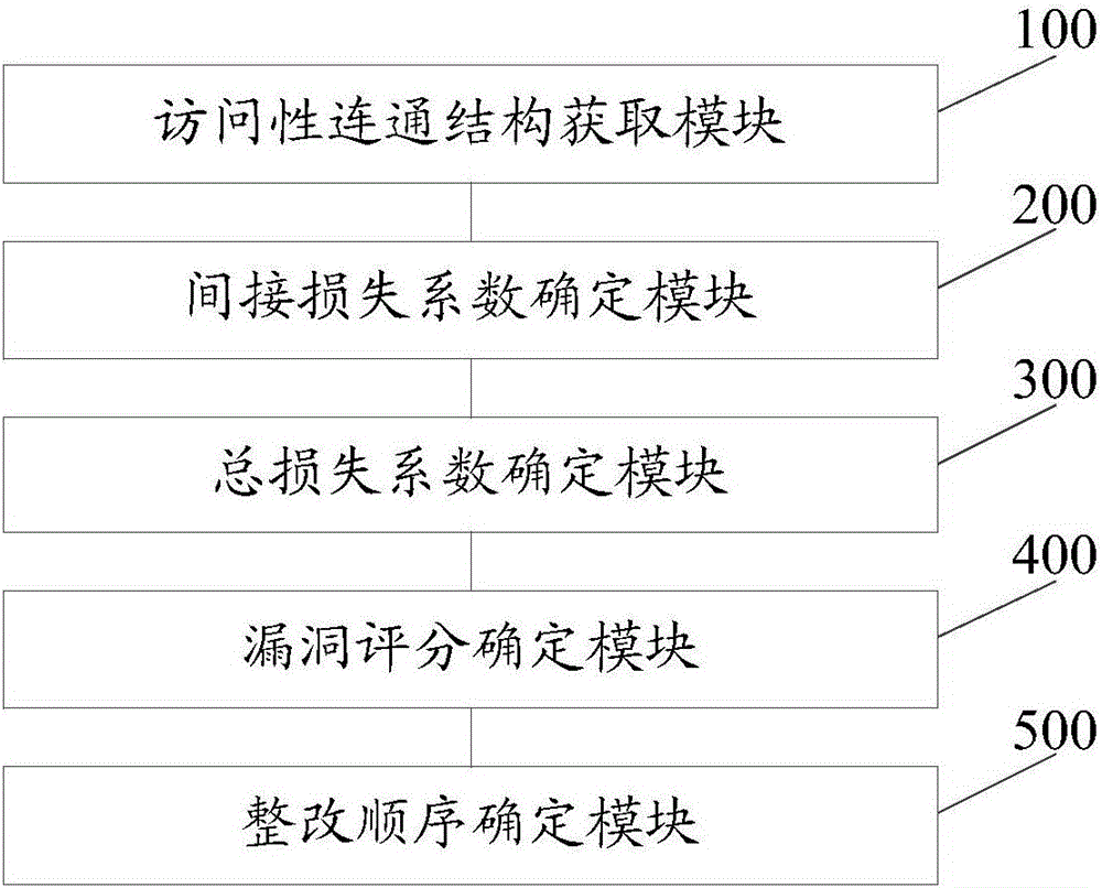 Vulnerability restructuring sequence determining method and system based on attack links