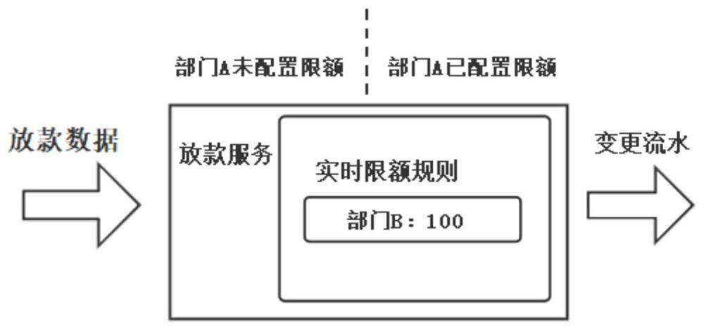 Precise asset quota calculation method in high-concurrency data flow scene