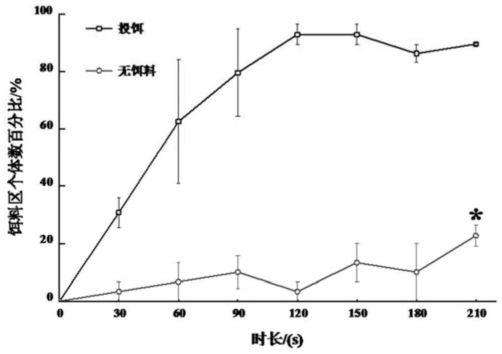 Fish foraging behavior testing method and device