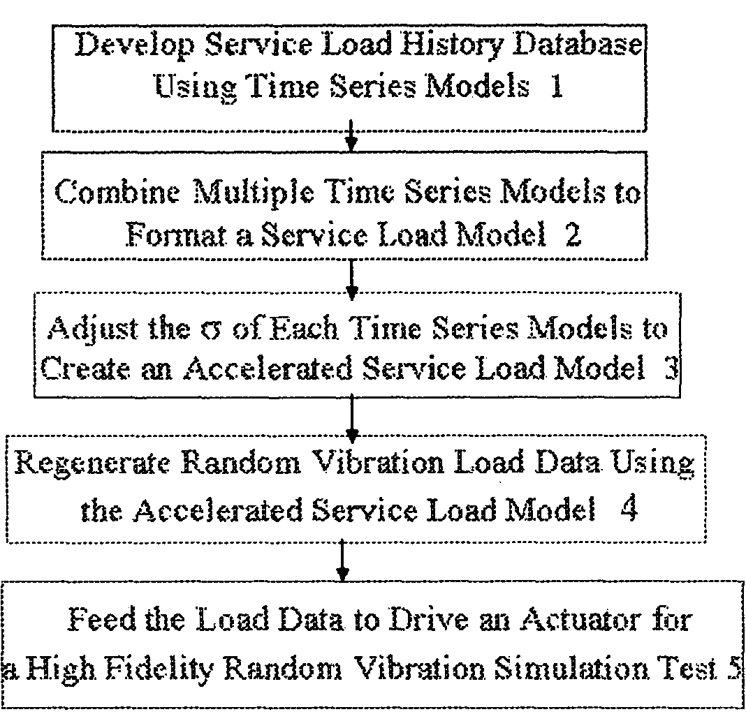 Low cost high fidelity service load generator for random vibration simulation tests
